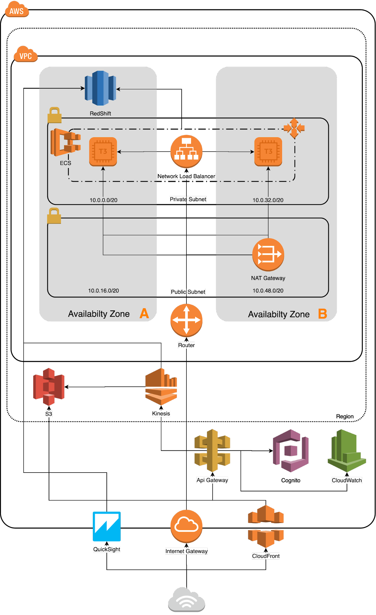 AWS Cloud Architecture to Manage Low Emission Zone | SEIDOR Opentrends