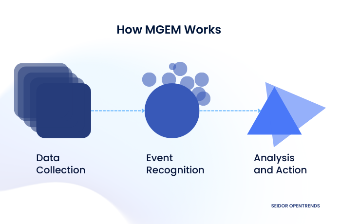 How MGEM Works