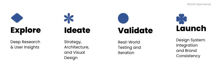 4 STEPS UX DESIGN FRAMEWORK