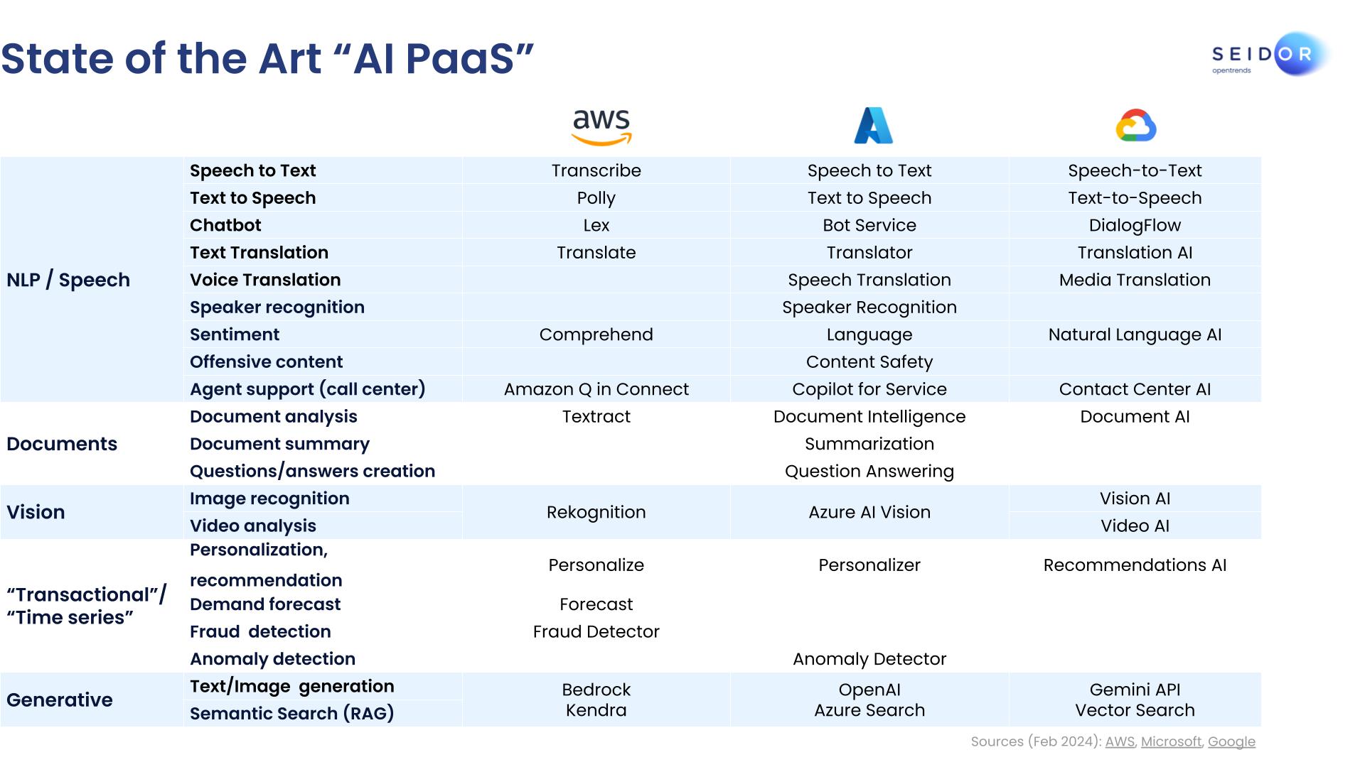 state of the art PaaS by opentrends us