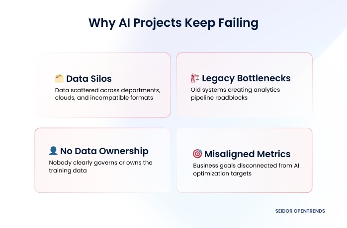 AI projects fail graphic
