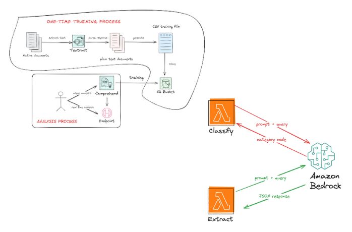 architecture AWS doc validation
