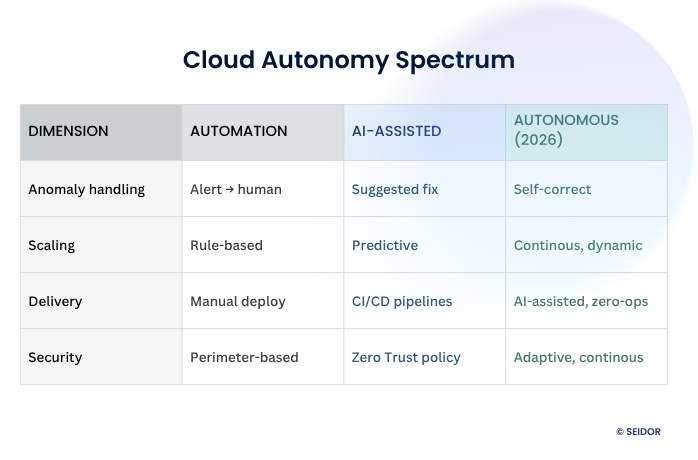 cloud autonomy spectrum by SEIDOR