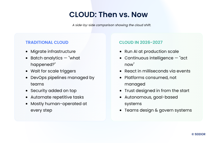 cloud comparison then vs now in 2026 by SEIDOR