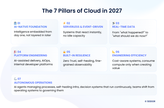 cloud pillars in 2026-2027 by SEIDOR software house