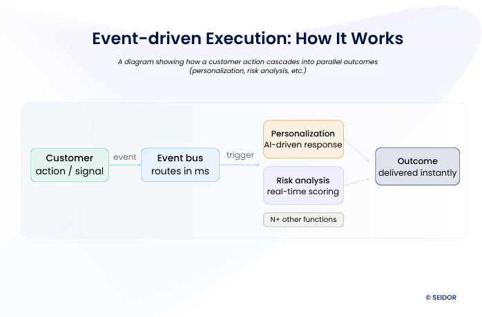 event-driven execution how it works by SEIDOR