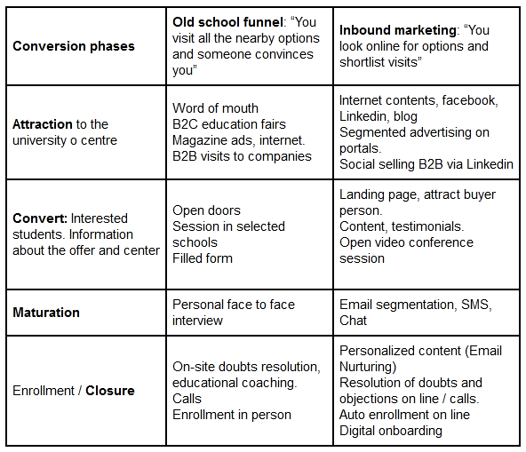 conversion phases