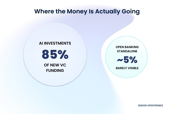 VC investments going to AI graphic