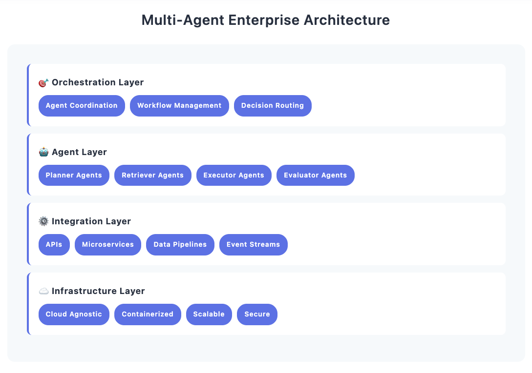 multi-agent enterprise architecture 