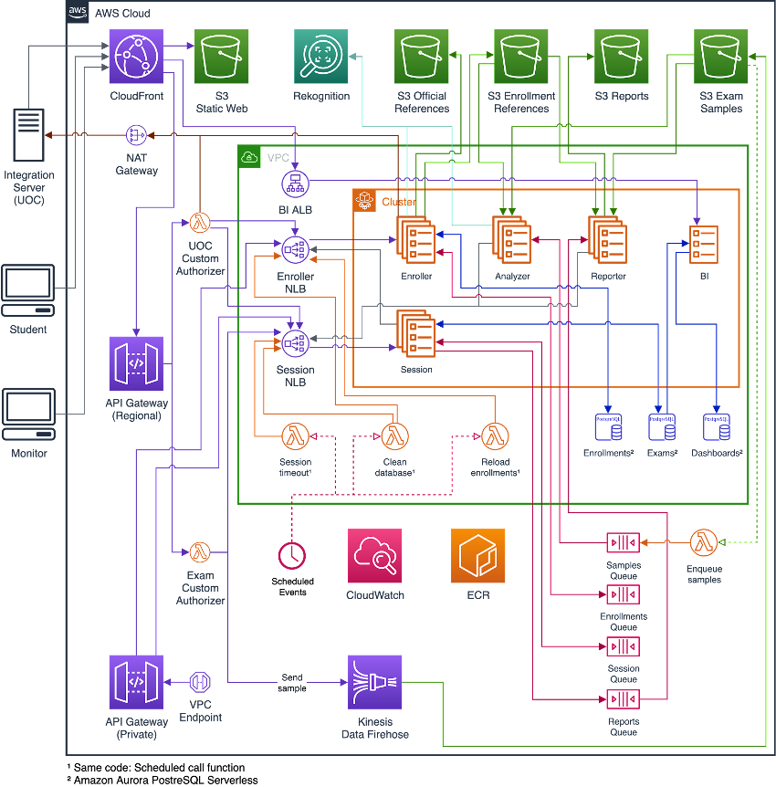 software architecture components by Opentrends