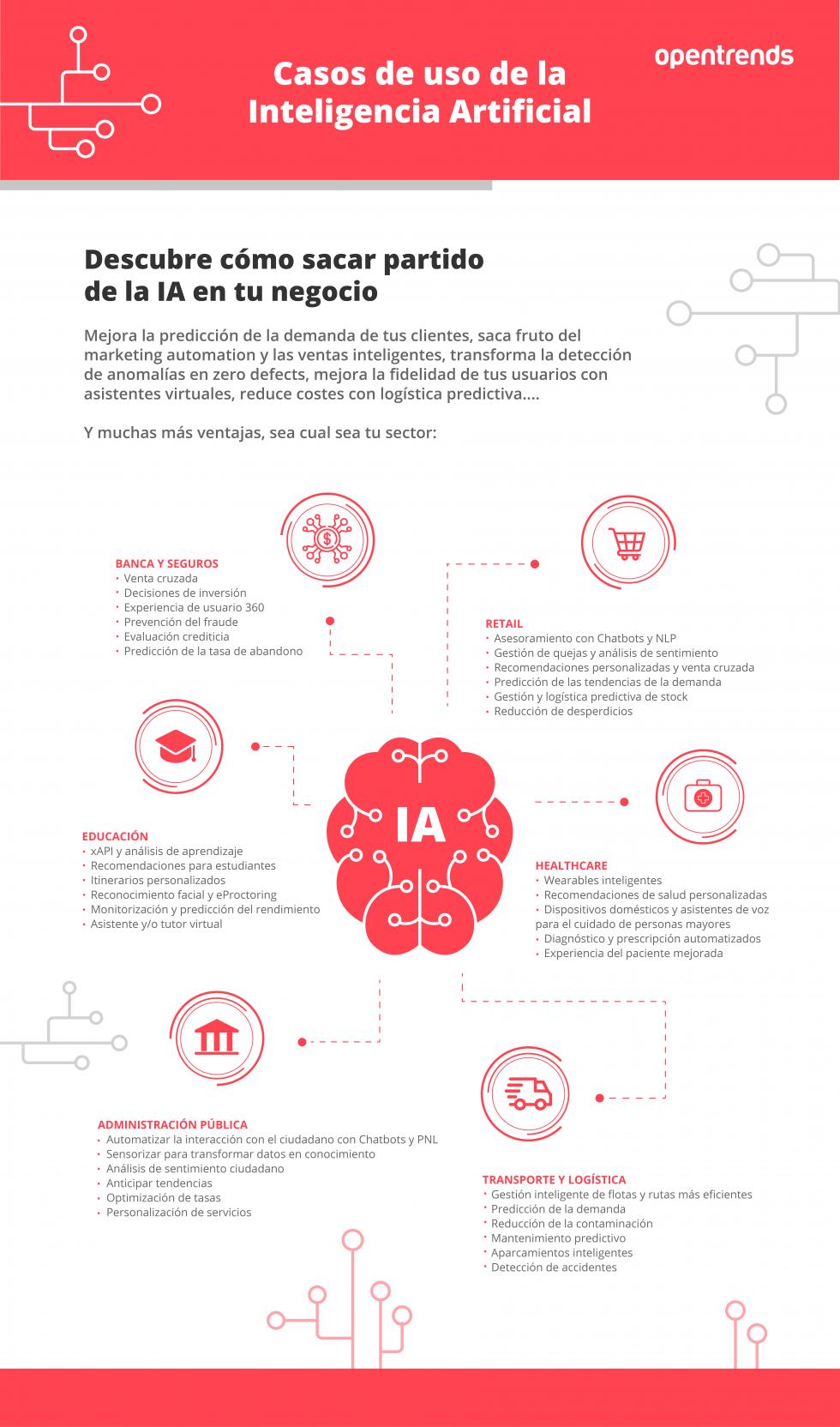 Casos de uso de la inteligencia artificial por sectores