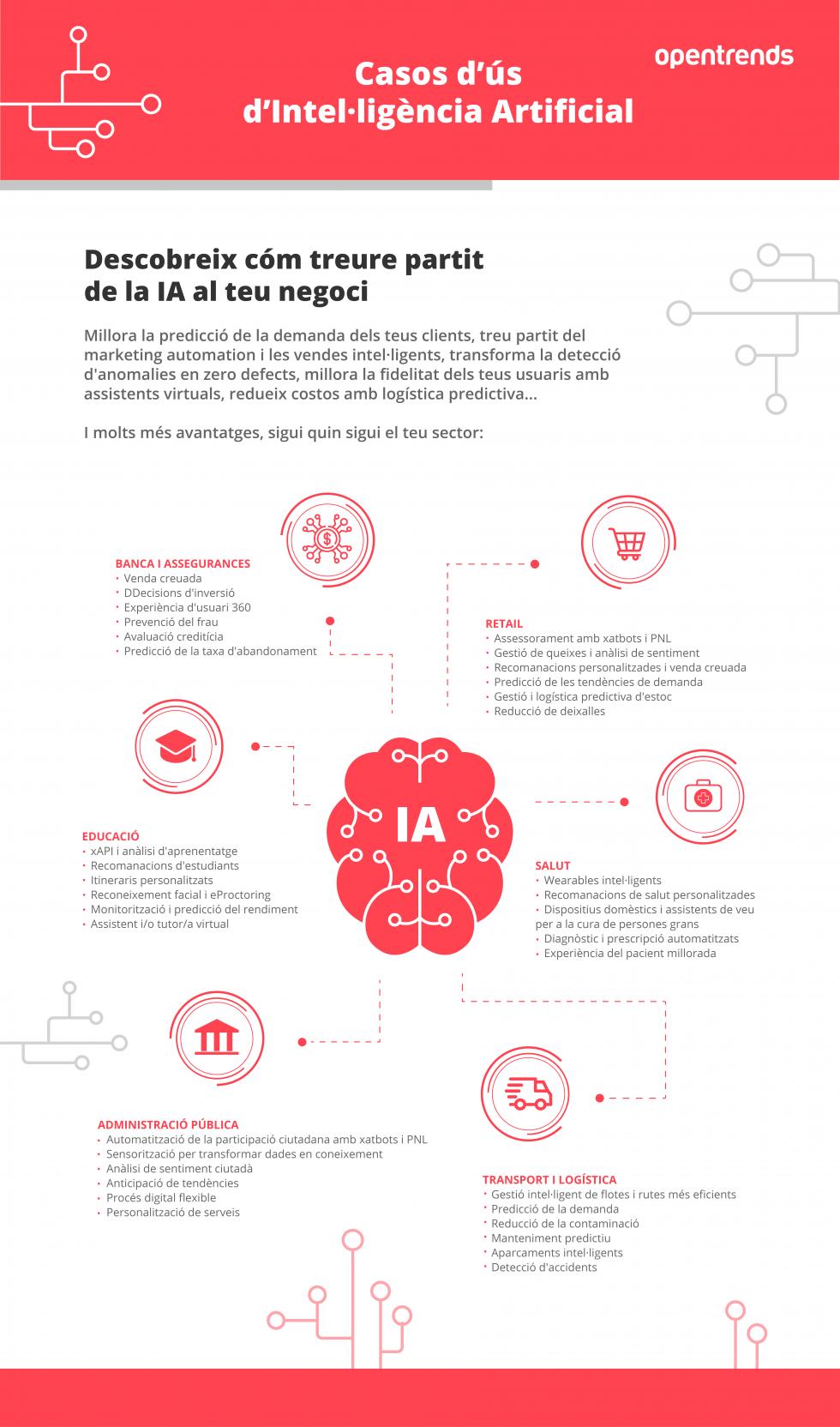 Cas d'usos de la inteligencia artificial