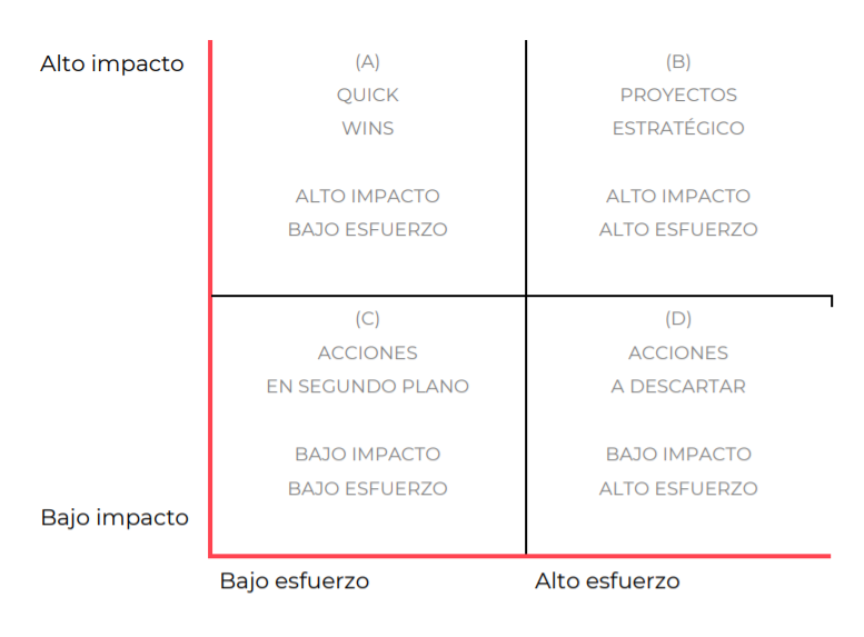Matriu d'Impacto Esforç
