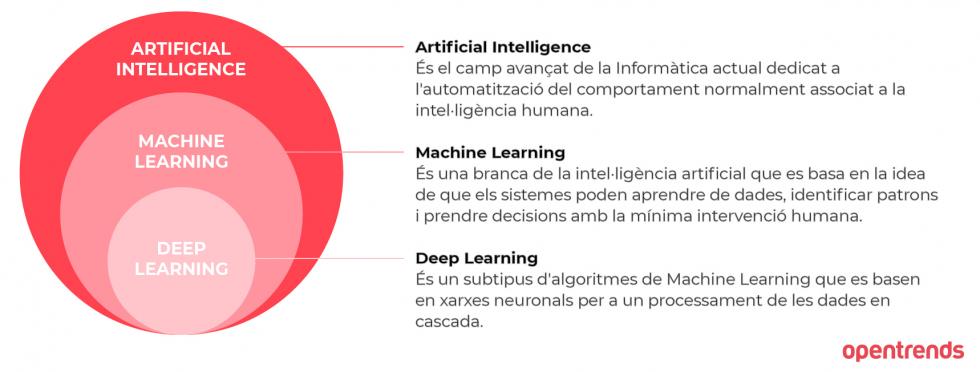 IA Machine Learning Deep Learning