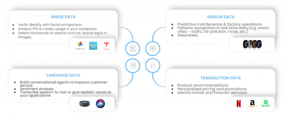 Los 4 tipos de datos para la inteligencia artificial