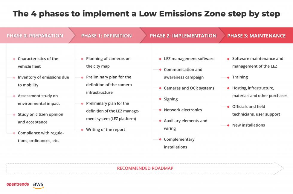 Recommended roadmap - the 4 phases to implement a low emission zone (LEZ)