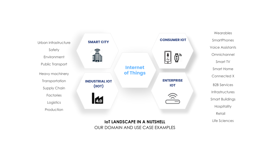 graphic on SEIDOR Opentrends' IoT landscape