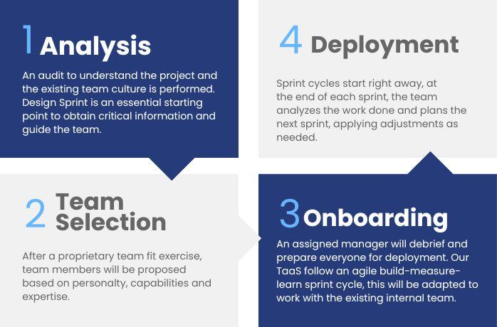 four set-up steps to create SEIDOR Opentrends Agile Transformative Teams