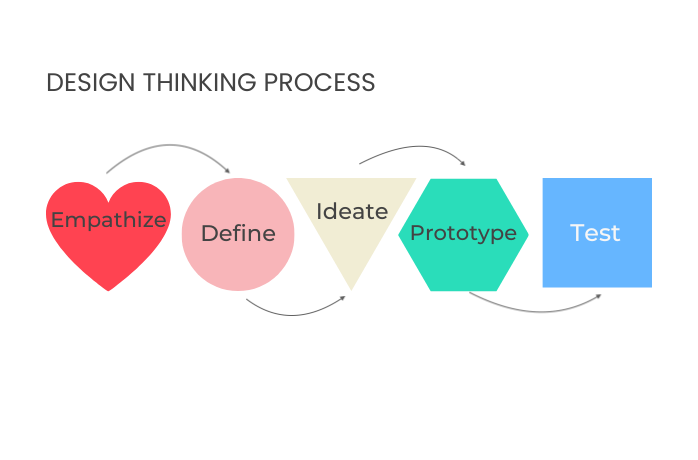 graphic of design thinking phases by Opentrends