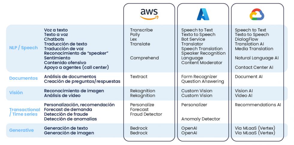 ai cloud offering