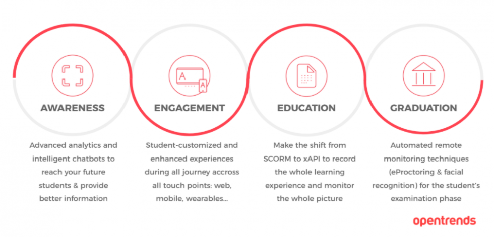 learner journey