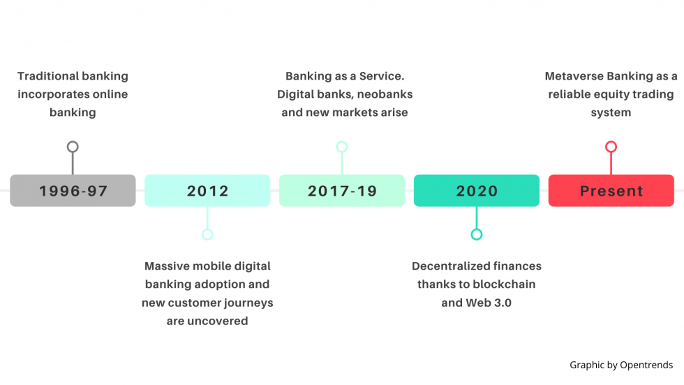 Metaverse roadmap for banks timeline by Opentrends