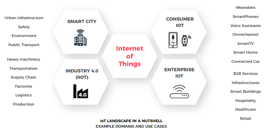 graphic on Opentrends' IoT landscape