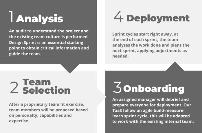 four set-up steps to create Opentrends Agile Teams