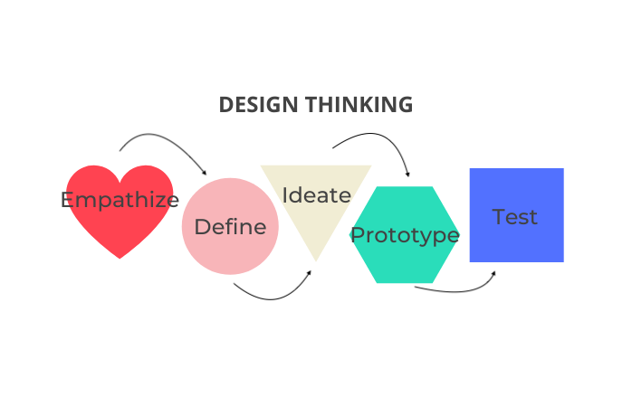 graphic of design thinking phases by Opentrends