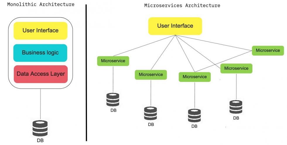 Microservices vs monolith graphic by Opentrends