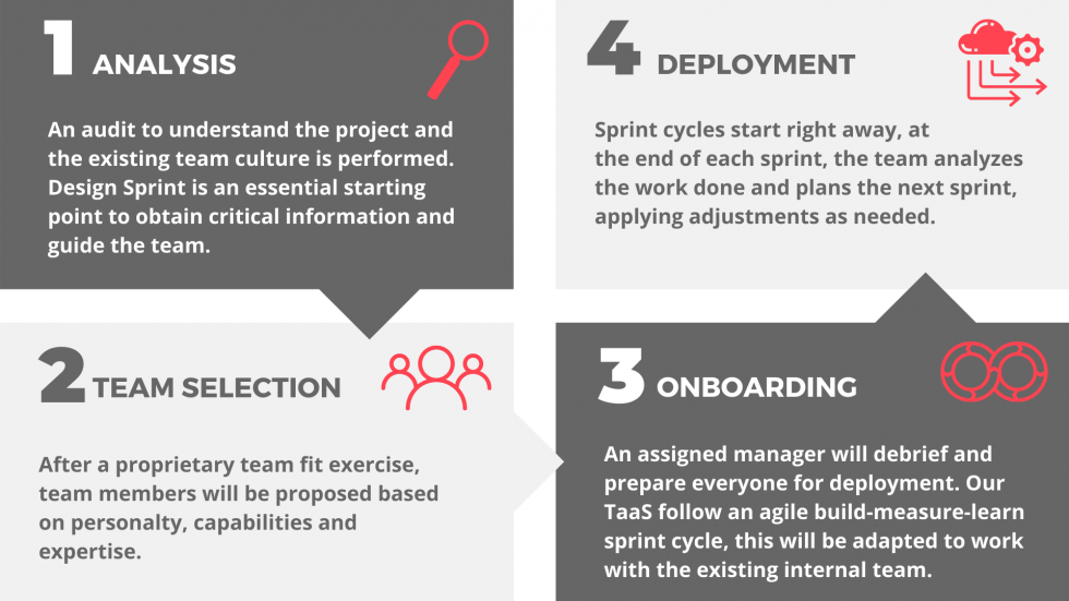 four set-up steps to create Opentrends Agile Teams