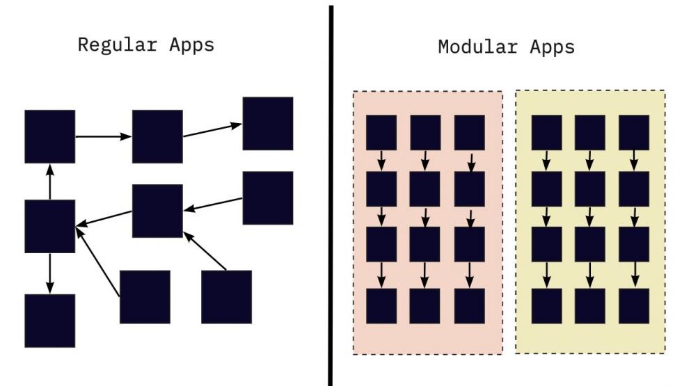 Infographic regular/modular apps by Opentrends