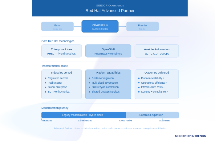 seidor-opentrends-red-hat-advanced-partner-status-achieved
