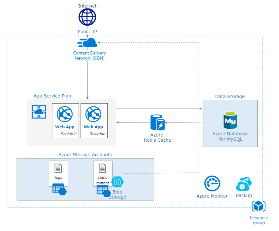architecture of the solution